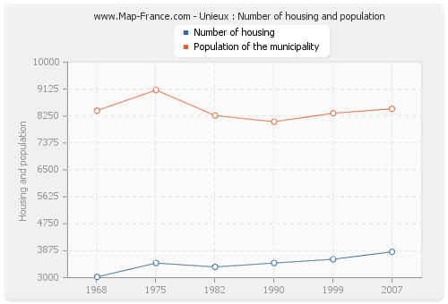 Unieux : Number of housing and population
