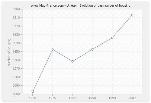 Unieux : Evolution of the number of housing