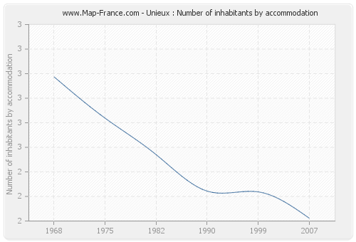 Unieux : Number of inhabitants by accommodation