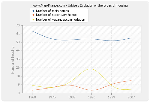 Urbise : Evolution of the types of housing