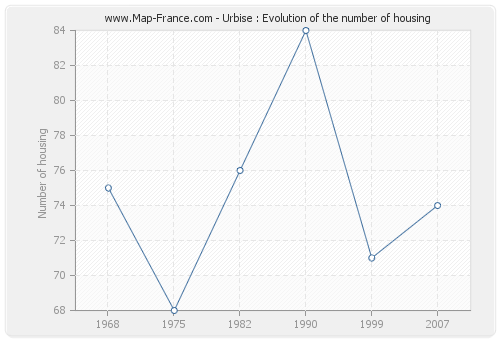 Urbise : Evolution of the number of housing
