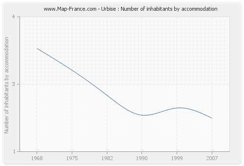 Urbise : Number of inhabitants by accommodation