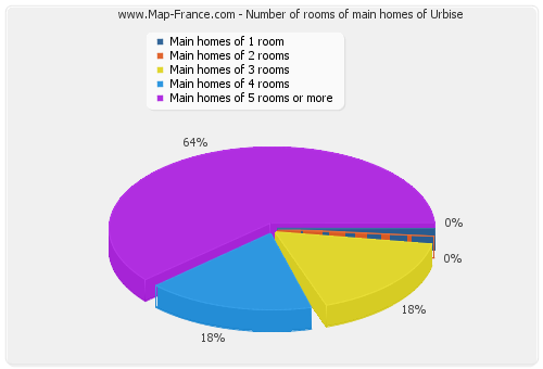 Number of rooms of main homes of Urbise
