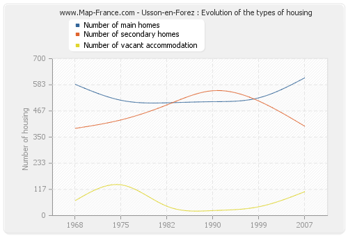 Usson-en-Forez : Evolution of the types of housing