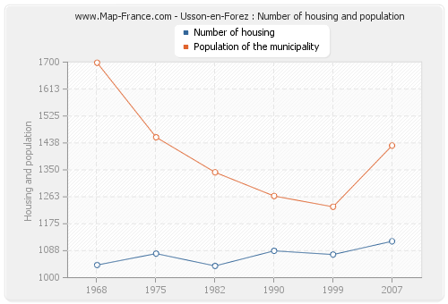 Usson-en-Forez : Number of housing and population