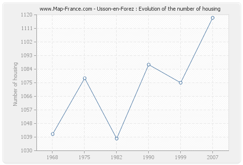 Usson-en-Forez : Evolution of the number of housing