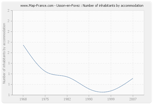 Usson-en-Forez : Number of inhabitants by accommodation