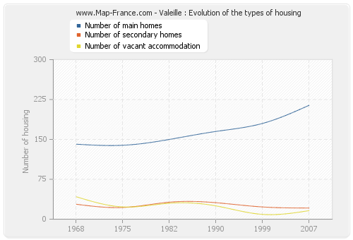 Valeille : Evolution of the types of housing