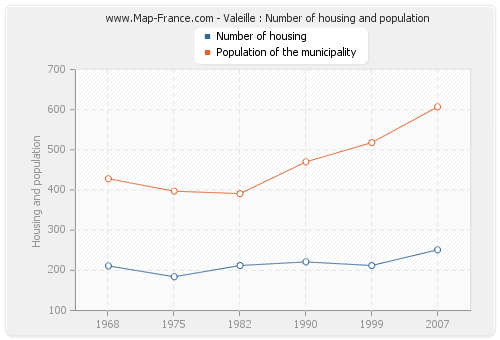 Valeille : Number of housing and population