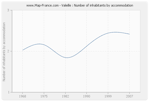 Valeille : Number of inhabitants by accommodation