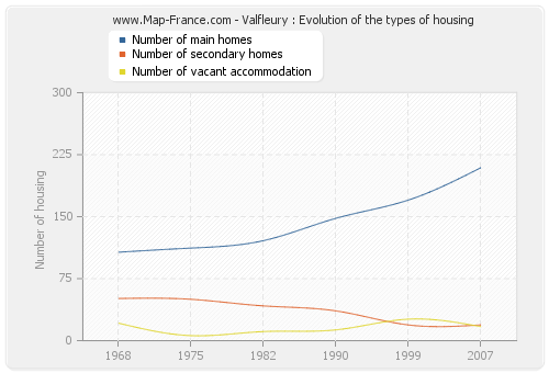 Valfleury : Evolution of the types of housing