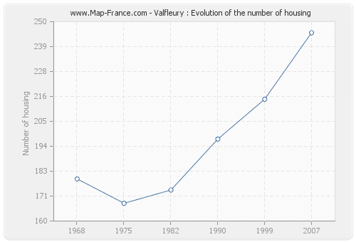 Valfleury : Evolution of the number of housing