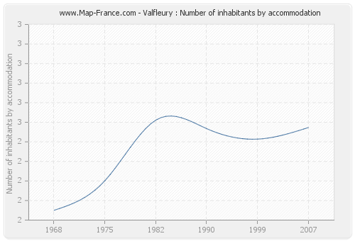 Valfleury : Number of inhabitants by accommodation
