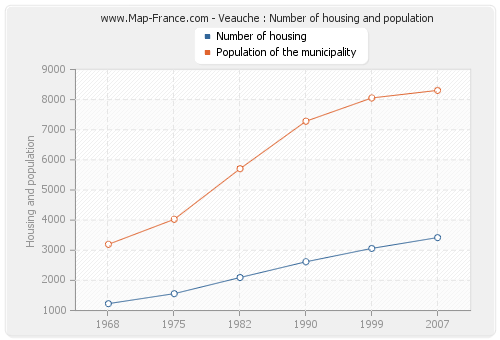 Veauche : Number of housing and population