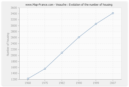 Veauche : Evolution of the number of housing