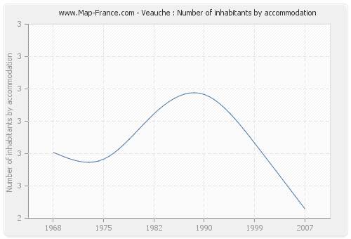 Veauche : Number of inhabitants by accommodation