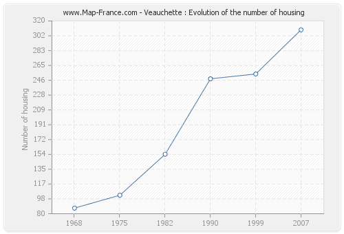 Veauchette : Evolution of the number of housing