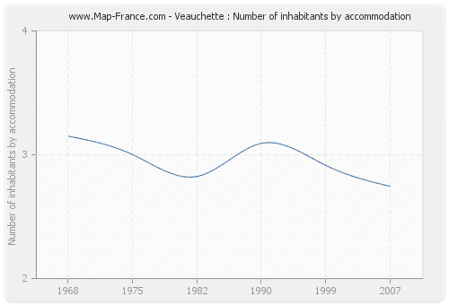 Veauchette : Number of inhabitants by accommodation