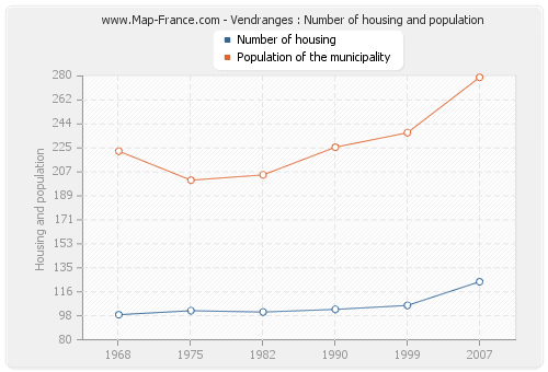 Vendranges : Number of housing and population