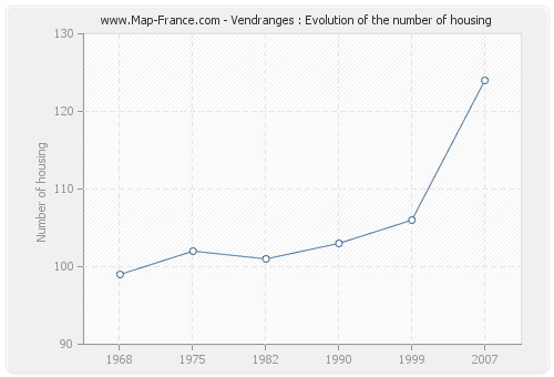 Vendranges : Evolution of the number of housing