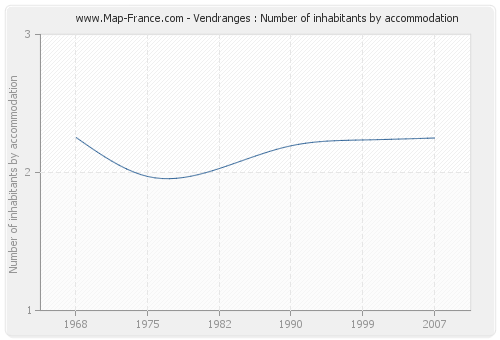 Vendranges : Number of inhabitants by accommodation