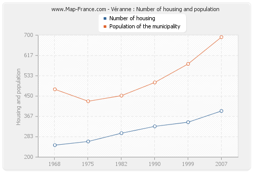 Véranne : Number of housing and population