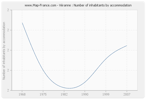 Véranne : Number of inhabitants by accommodation