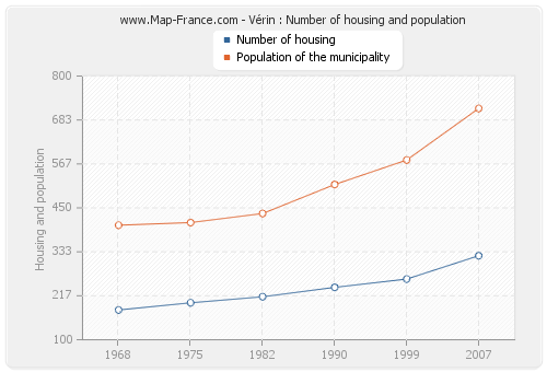 Vérin : Number of housing and population