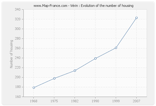Vérin : Evolution of the number of housing