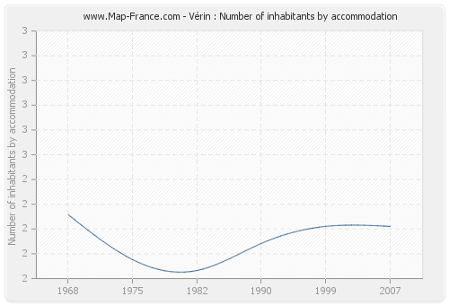 Vérin : Number of inhabitants by accommodation