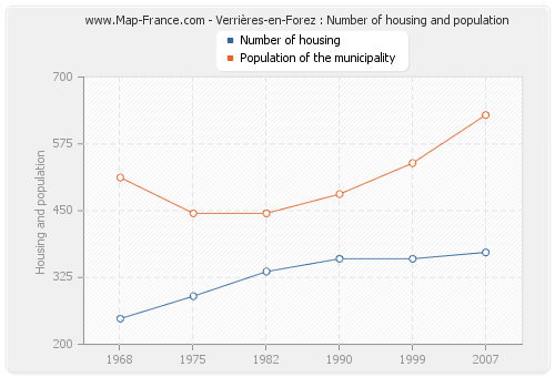 Verrières-en-Forez : Number of housing and population