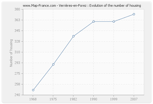 Verrières-en-Forez : Evolution of the number of housing