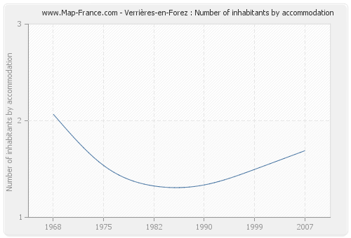 Verrières-en-Forez : Number of inhabitants by accommodation