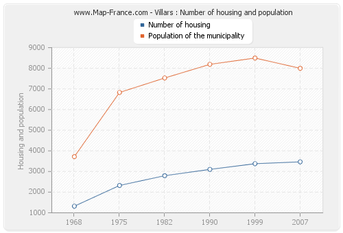 Villars : Number of housing and population