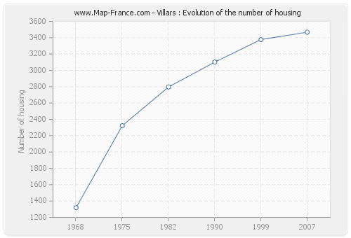 Villars : Evolution of the number of housing