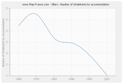 Villars : Number of inhabitants by accommodation