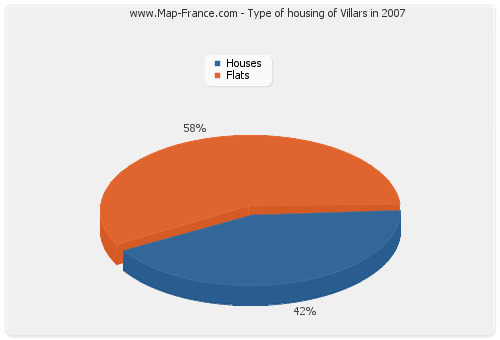 Type of housing of Villars in 2007