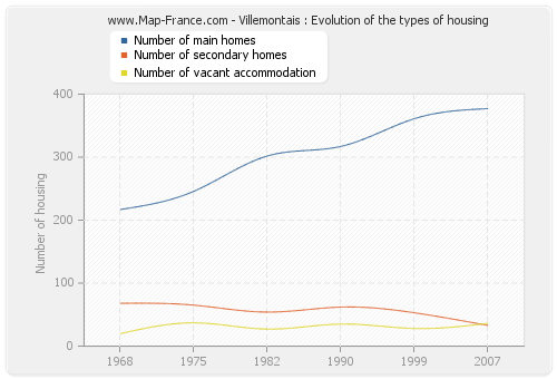 Villemontais : Evolution of the types of housing