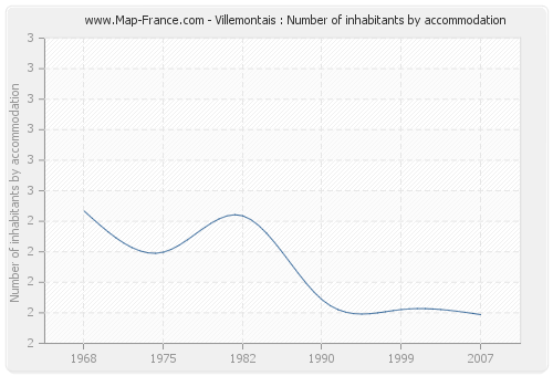 Villemontais : Number of inhabitants by accommodation