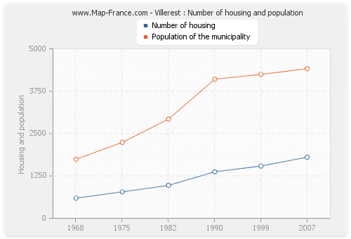 Villerest : Number of housing and population