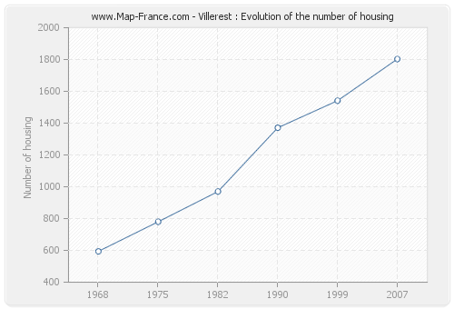 Villerest : Evolution of the number of housing