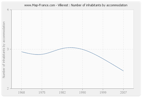 Villerest : Number of inhabitants by accommodation