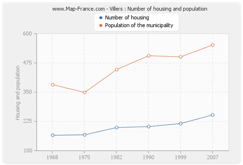 Villers : Number of housing and population