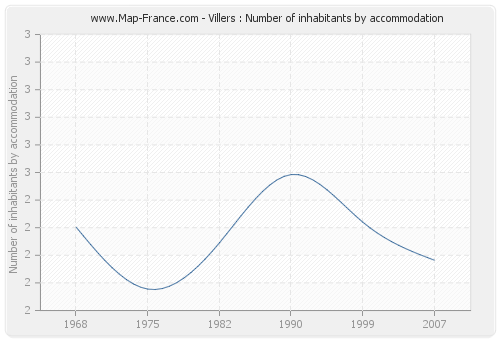 Villers : Number of inhabitants by accommodation