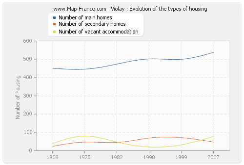 Violay : Evolution of the types of housing