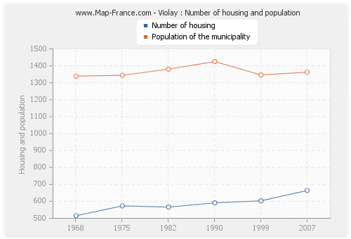 Violay : Number of housing and population