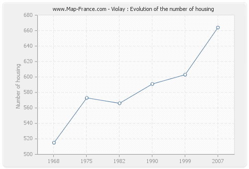 Violay : Evolution of the number of housing