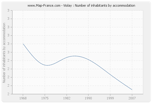 Violay : Number of inhabitants by accommodation