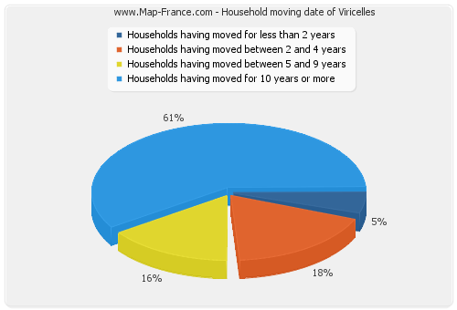 Household moving date of Viricelles
