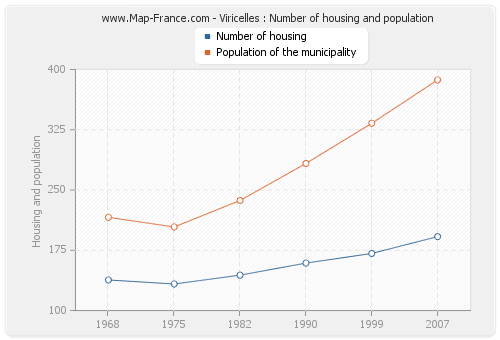 Viricelles : Number of housing and population